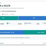Flávio tem 51,4% contra 48,6% de Lula em votos válidos, diz pesquisa