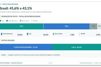 Flávio tem 51,4% contra 48,6% de Lula em votos válidos, diz pesquisa