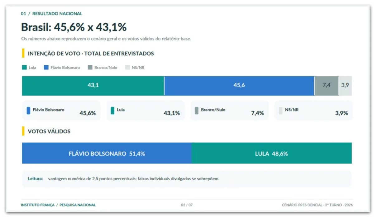 Flávio tem 51,4% contra 48,6% de Lula em votos válidos, diz pesquisa