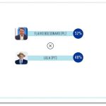 Flávio tem 52% contra 48% de Lula em votos válidos, diz pesquisa