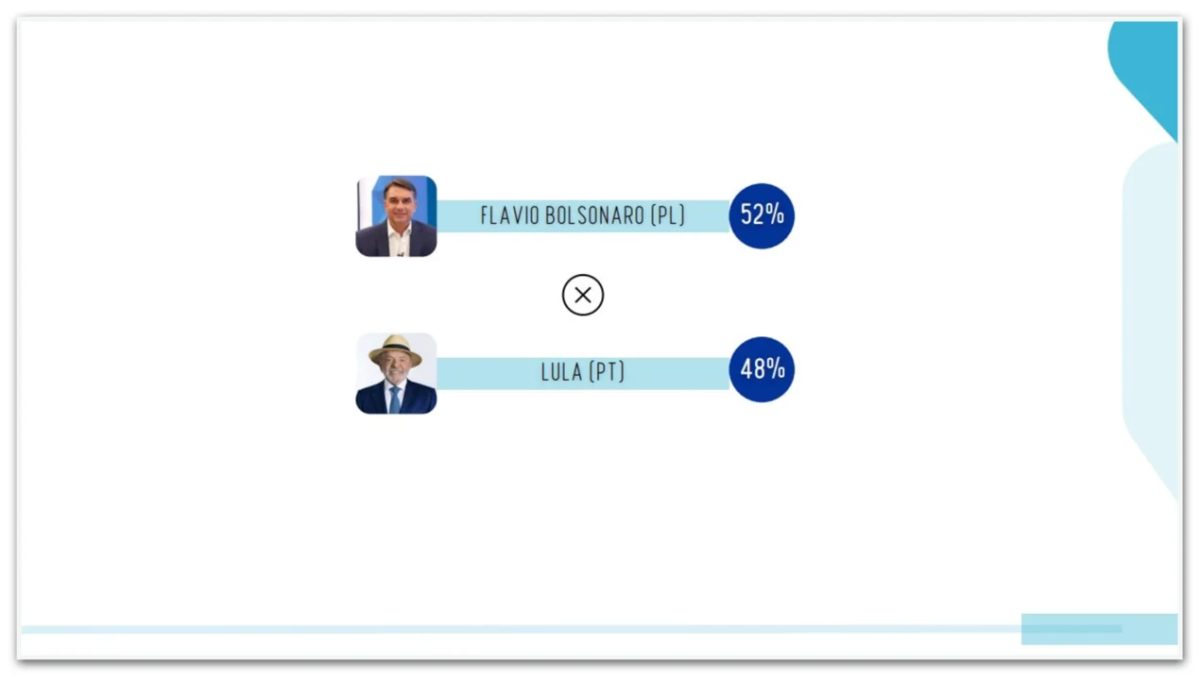 Flávio tem 52% contra 48% de Lula em votos válidos, diz pesquisa