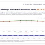 Flávio tem 52% e Lula, 48% dos votos válidos no 2º turno, diz Gerp