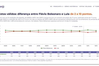 Flávio tem 52% e Lula, 48% dos votos válidos no 2º turno, diz Gerp