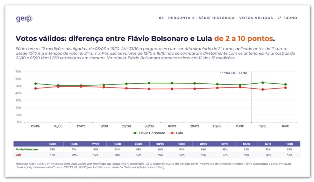 Flávio tem 52% e Lula, 48% dos votos válidos no 2º turno, diz Gerp