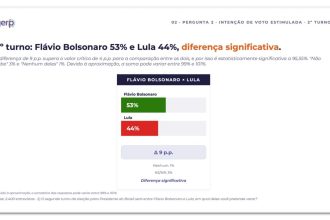 Flávio tem 53% contra 44% de Lula, diz pesquisa Gerp