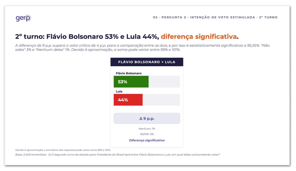 Flávio tem 53% contra 44% de Lula, diz pesquisa Gerp