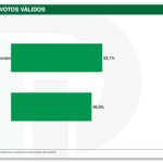 Flávio tem 53,1% e Lula tem 46,9% dos votos válidos, diz DataTrends