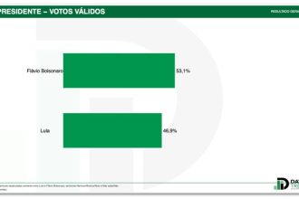 Flávio tem 53,1% e Lula tem 46,9% dos votos válidos, diz DataTrends