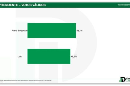 Flávio tem 53,1% e Lula tem 46,9% dos votos válidos, diz DataTrends
