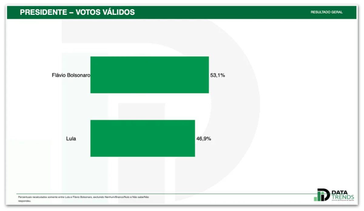 Flávio tem 53,1% e Lula tem 46,9% dos votos válidos, diz DataTrends