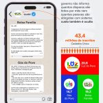 Flávio vai ao TSE contra disparos em massa de WhatsApp pelo governo Lula