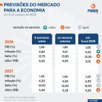 Focus eleva projeção de inflação para 5,2% em 2026; reduz câmbio e Selic