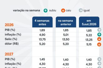 Focus eleva projeção de inflação para 5,2% em 2026; reduz câmbio e Selic