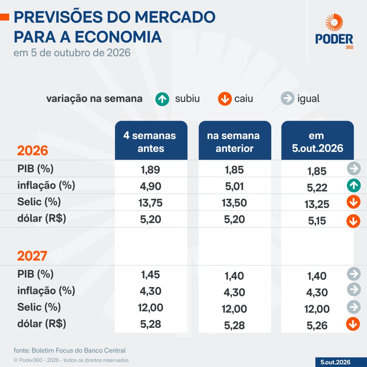 Focus eleva projeção de inflação para 5,2% em 2026; reduz câmbio e Selic