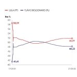 Gráfico mostra momento da virada de Lula sobre Flávio no segundo turno