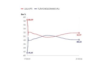 Gráfico mostra momento da virada de Lula sobre Flávio no segundo turno