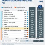 Ibovespa cai 9,88% em outubro; dólar turismo e comercial avançam 5%