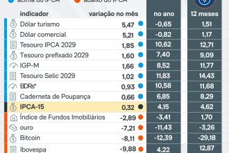 Ibovespa cai 9,88% em outubro; dólar turismo e comercial avançam 5%