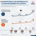 Inadimplência bate recorde e chega a 9,3 milhões de empresas
