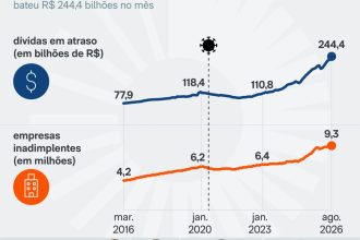 Inadimplência bate recorde e chega a 9,3 milhões de empresas