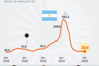 Inflação em 12 meses na Argentina cai para 33,4% em setembro de 2026