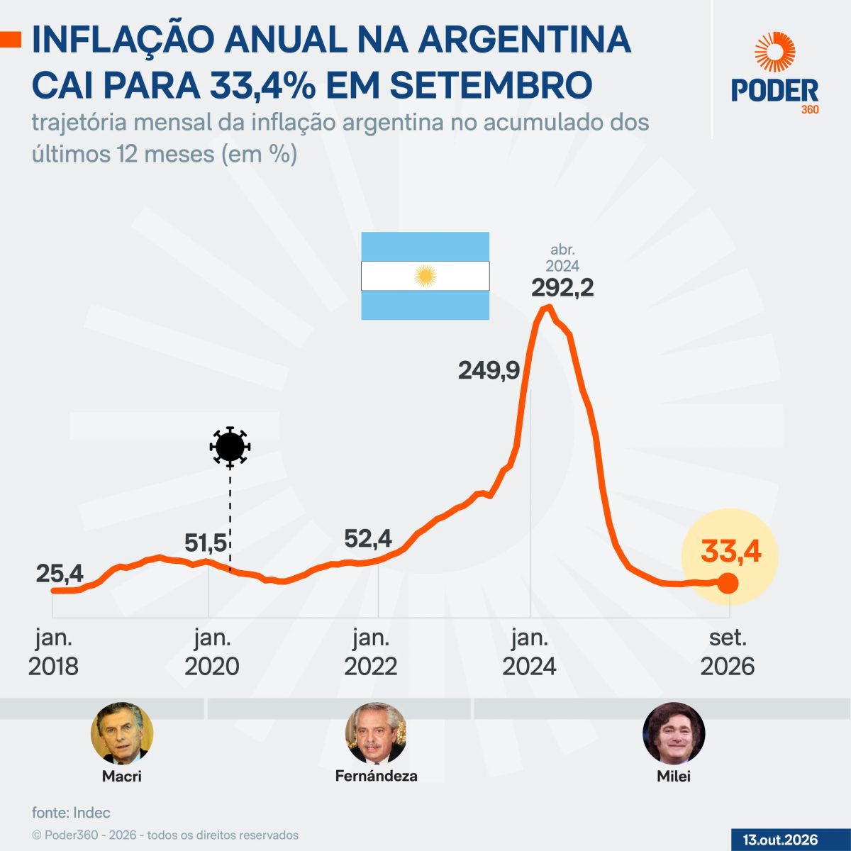 Inflação em 12 meses na Argentina cai para 33,4% em setembro de 2026