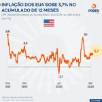 Inflação nos EUA sobe 0,6% em setembro com alta da gasolina