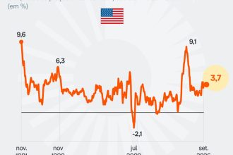Inflação nos EUA sobe 0,6% em setembro com alta da gasolina