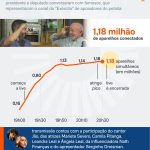 Live de Lula e Janones chega a 1,18 milhão de aparelhos simultâneos