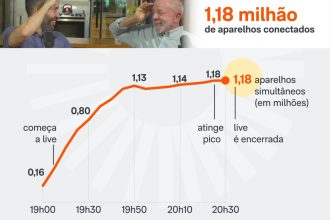 Live de Lula e Janones chega a 1,18 milhão de aparelhos simultâneos