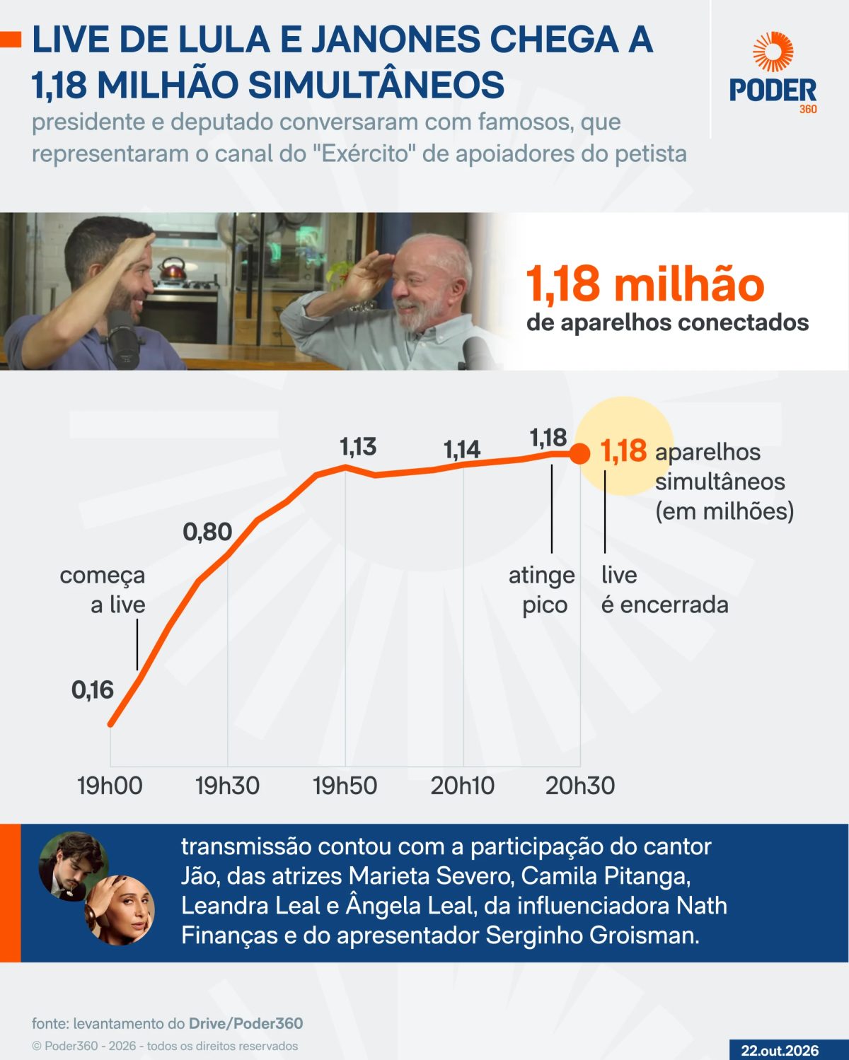 Live de Lula e Janones chega a 1,18 milhão de aparelhos simultâneos