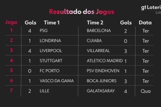 Loteca hoje: resultado do concurso 1276 e números sorteados