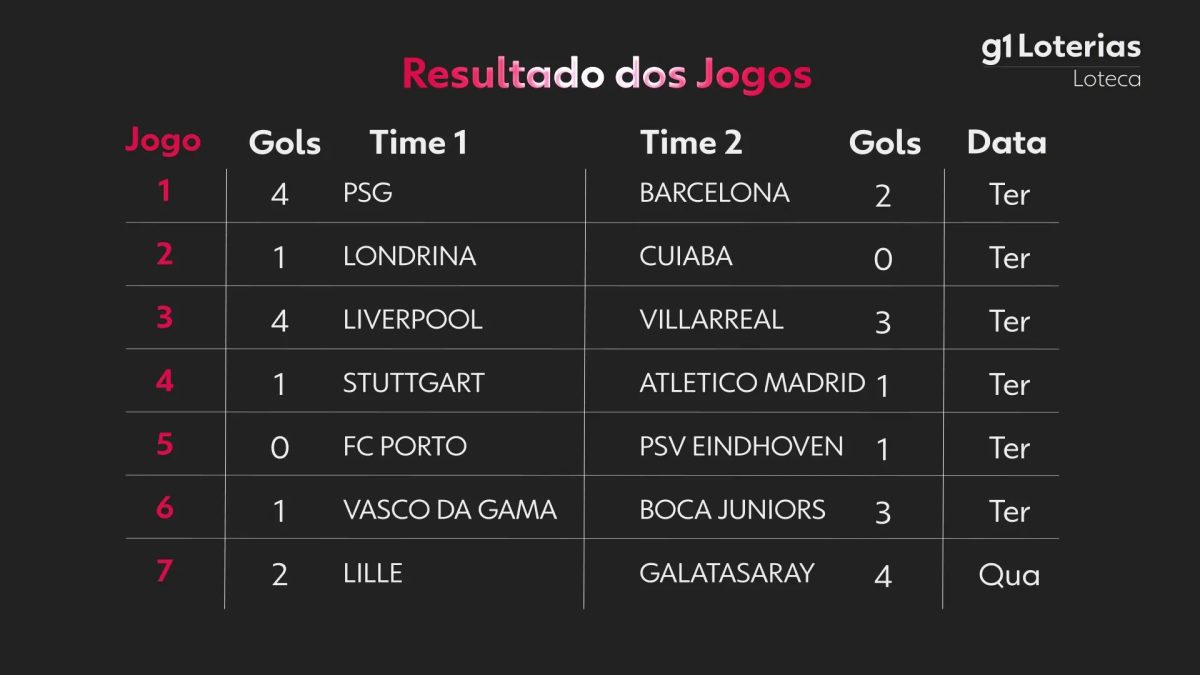 Loteca hoje: resultado do concurso 1276 e números sorteados