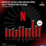 Lucro da Netflix sobe 43,9% no 3º tri ante mesmo período de 2025