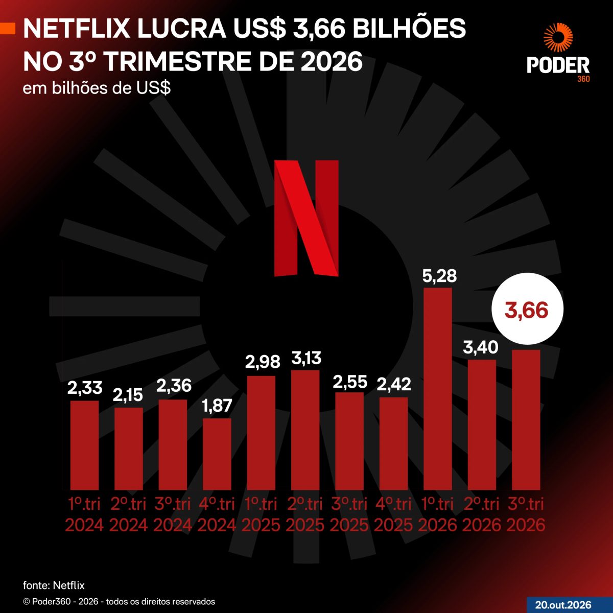 Lucro da Netflix sobe 43,9% no 3º tri ante mesmo período de 2025