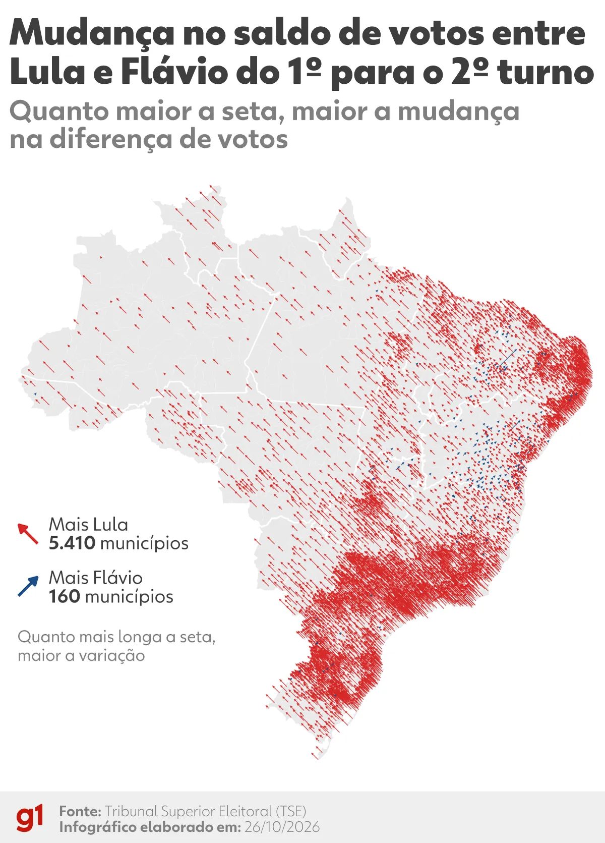 Lula avança em 97% das cidades e comparecimento sobe em 87%; veja mapas