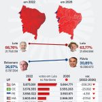 Lula diz ter “impressão” de que Flávio não gosta do Nordeste