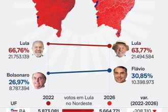 Lula diz ter “impressão” de que Flávio não gosta do Nordeste