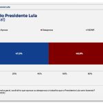 Lula é desaprovado por 48,8% e aprovado por 47,2%, diz BTG/Nexus