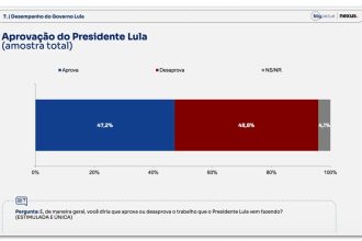 Lula é desaprovado por 48,8% e aprovado por 47,2%, diz BTG/Nexus