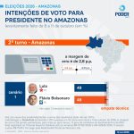 Lula e Flávio têm 49% cada um no 2º turno no Amazonas, diz PoderData