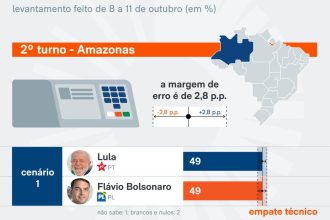 Lula e Flávio têm 49% cada um no 2º turno no Amazonas, diz PoderData