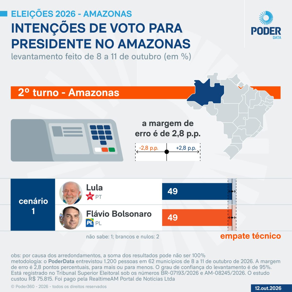 Lula e Flávio têm 49% cada um no 2º turno no Amazonas, diz PoderData
