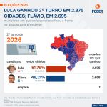 Lula ganha 2º turno em 2.875 cidades; Flávio, em 2.695