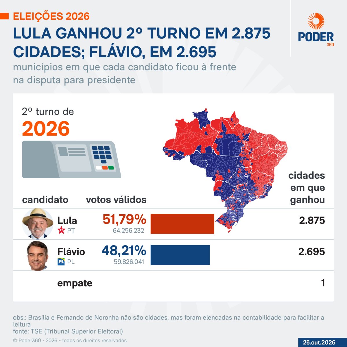 Lula ganha 2º turno em 2.875 cidades; Flávio, em 2.695