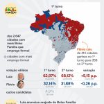 Lula ganhou 2 mi de votos no 2º turno em locais com mais Bolsa Família