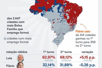Lula ganhou 2 mi de votos no 2º turno em locais com mais Bolsa Família