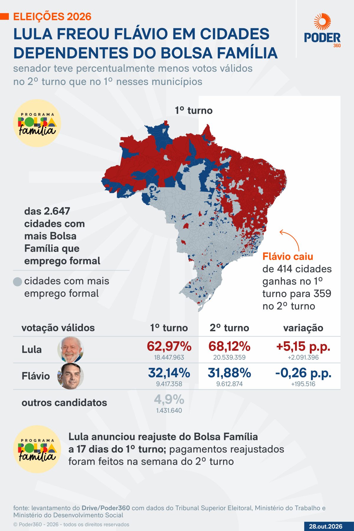 Lula ganhou 2 mi de votos no 2º turno em locais com mais Bolsa Família