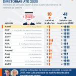 Lula poderá reformular 100% das reguladoras até o fim do novo mandato
