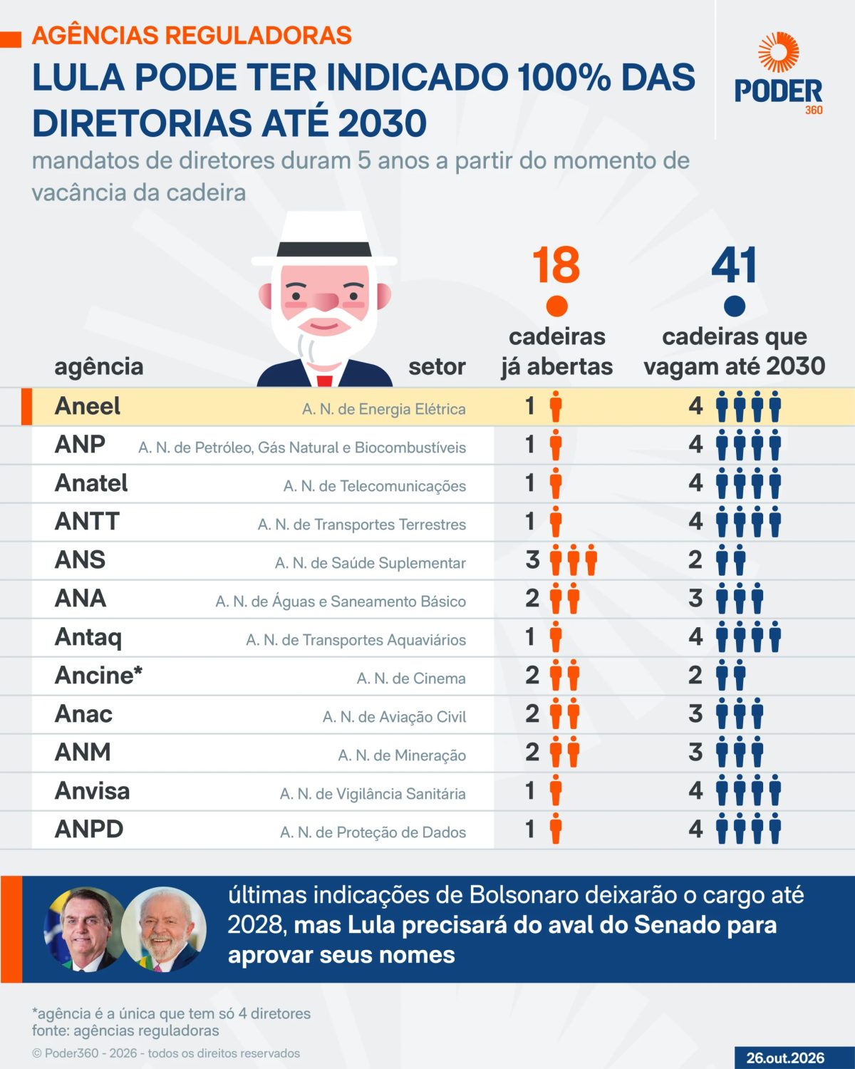Lula poderá reformular 100% das reguladoras até o fim do novo mandato